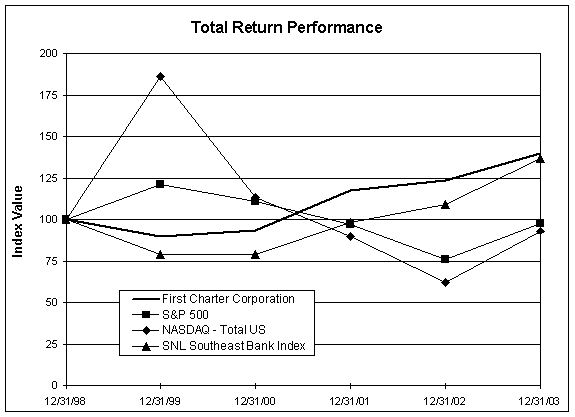 (PERFORMANCE GRAPH)